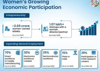Women, Work And Enterprise: India’s Push For Better Livelihoods