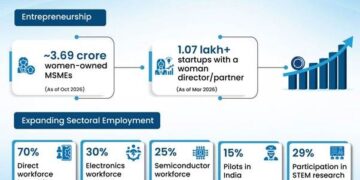 Women, Work And Enterprise: India’s Push For Better Livelihoods