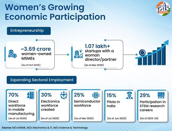 Women, Work And Enterprise: India’s Push For Better Livelihoods